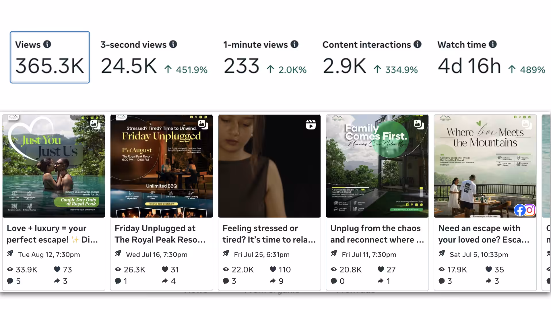 Social media growth metrics showing increased views and engagement velocity for a luxury hotel